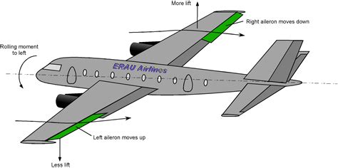 plain flaps|airplane flaps and ailerons.